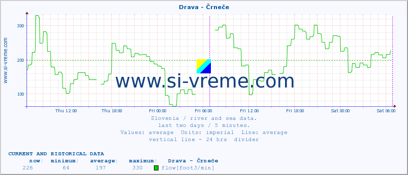  :: Drava - Črneče :: temperature | flow | height :: last two days / 5 minutes.