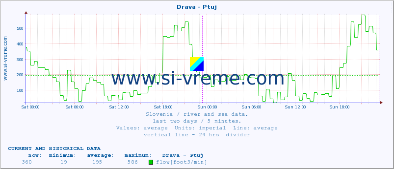  :: Drava - Ptuj :: temperature | flow | height :: last two days / 5 minutes.