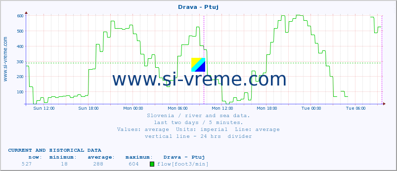  :: Drava - Ptuj :: temperature | flow | height :: last two days / 5 minutes.