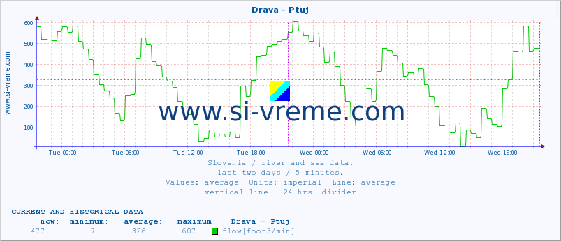  :: Drava - Ptuj :: temperature | flow | height :: last two days / 5 minutes.