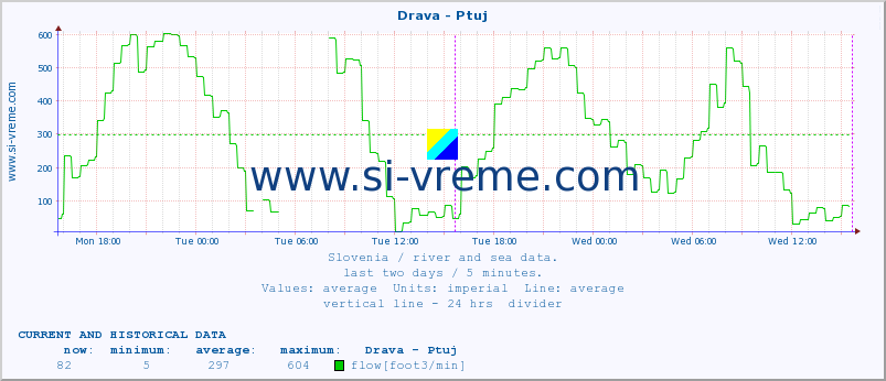  :: Drava - Ptuj :: temperature | flow | height :: last two days / 5 minutes.