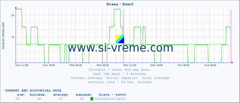  :: Drava - Zavrč :: temperature | flow | height :: last two days / 5 minutes.