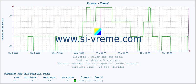  :: Drava - Zavrč :: temperature | flow | height :: last two days / 5 minutes.