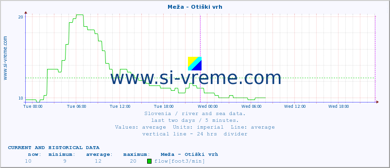  :: Meža - Otiški vrh :: temperature | flow | height :: last two days / 5 minutes.