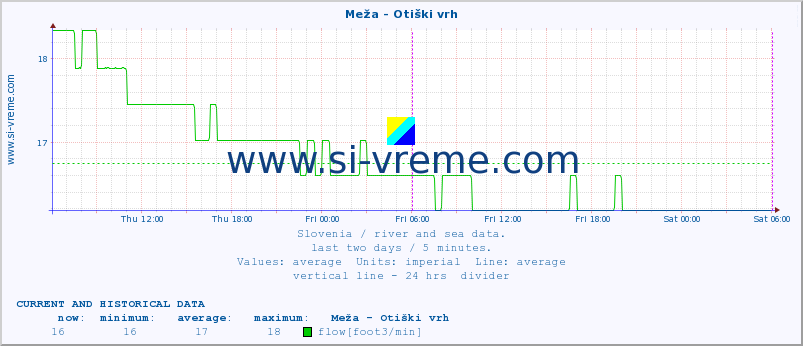  :: Meža - Otiški vrh :: temperature | flow | height :: last two days / 5 minutes.