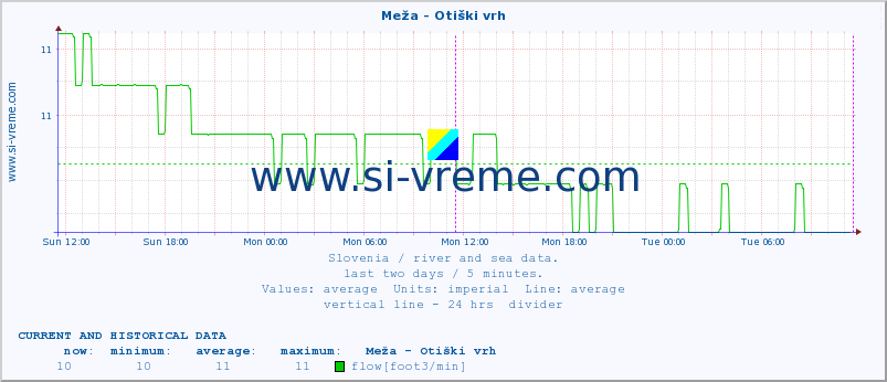  :: Meža - Otiški vrh :: temperature | flow | height :: last two days / 5 minutes.