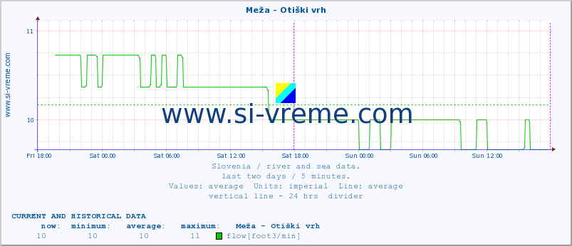  :: Meža - Otiški vrh :: temperature | flow | height :: last two days / 5 minutes.