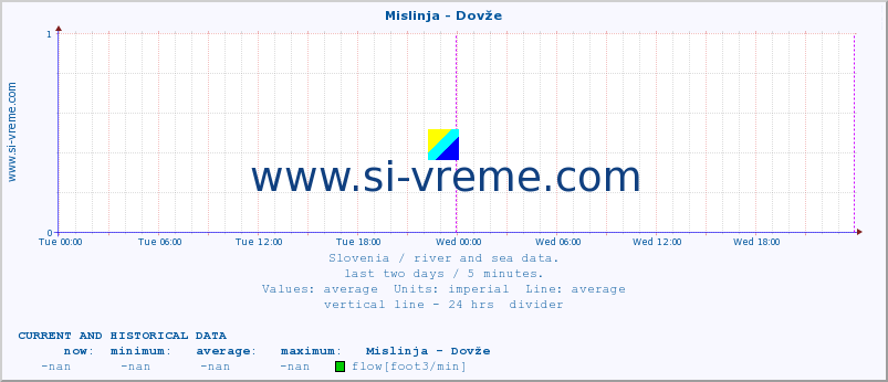  :: Mislinja - Dovže :: temperature | flow | height :: last two days / 5 minutes.