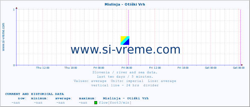  :: Mislinja - Otiški Vrh :: temperature | flow | height :: last two days / 5 minutes.