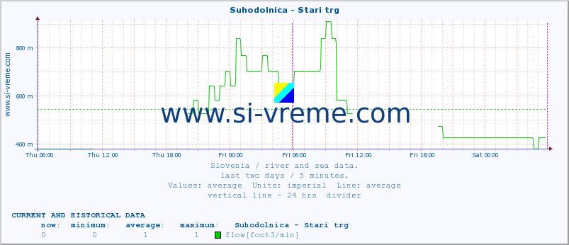  :: Suhodolnica - Stari trg :: temperature | flow | height :: last two days / 5 minutes.