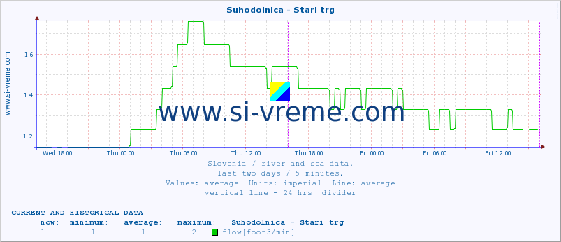  :: Suhodolnica - Stari trg :: temperature | flow | height :: last two days / 5 minutes.