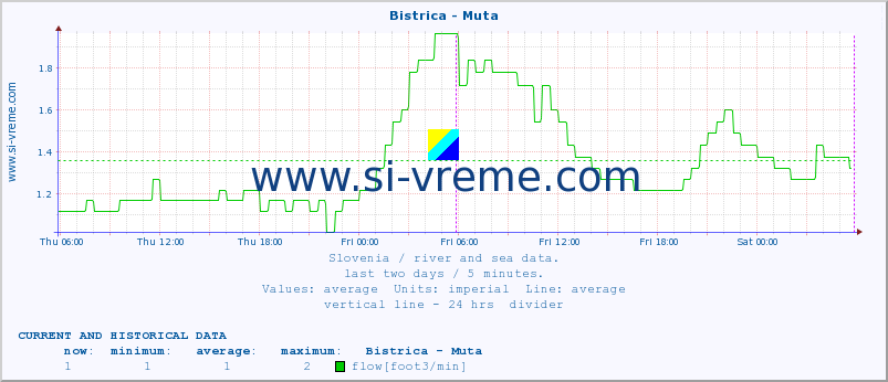  :: Bistrica - Muta :: temperature | flow | height :: last two days / 5 minutes.