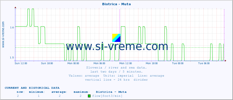  :: Bistrica - Muta :: temperature | flow | height :: last two days / 5 minutes.