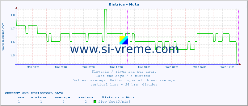  :: Bistrica - Muta :: temperature | flow | height :: last two days / 5 minutes.