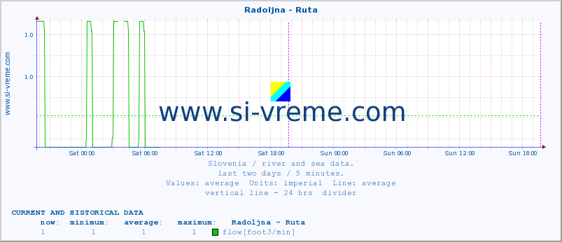  :: Radoljna - Ruta :: temperature | flow | height :: last two days / 5 minutes.