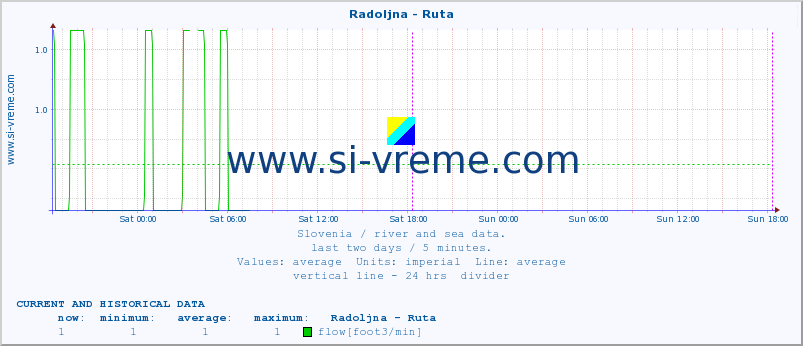  :: Radoljna - Ruta :: temperature | flow | height :: last two days / 5 minutes.