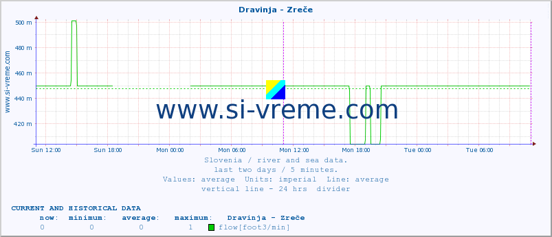  :: Dravinja - Zreče :: temperature | flow | height :: last two days / 5 minutes.