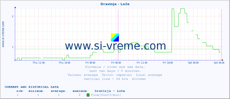  :: Dravinja - Loče :: temperature | flow | height :: last two days / 5 minutes.