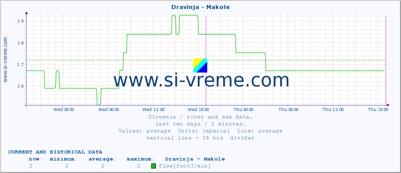  :: Dravinja - Makole :: temperature | flow | height :: last two days / 5 minutes.