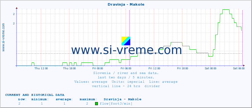  :: Dravinja - Makole :: temperature | flow | height :: last two days / 5 minutes.