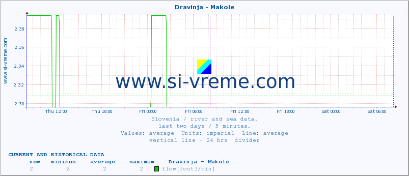  :: Dravinja - Makole :: temperature | flow | height :: last two days / 5 minutes.