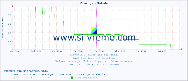  :: Dravinja - Makole :: temperature | flow | height :: last two days / 5 minutes.