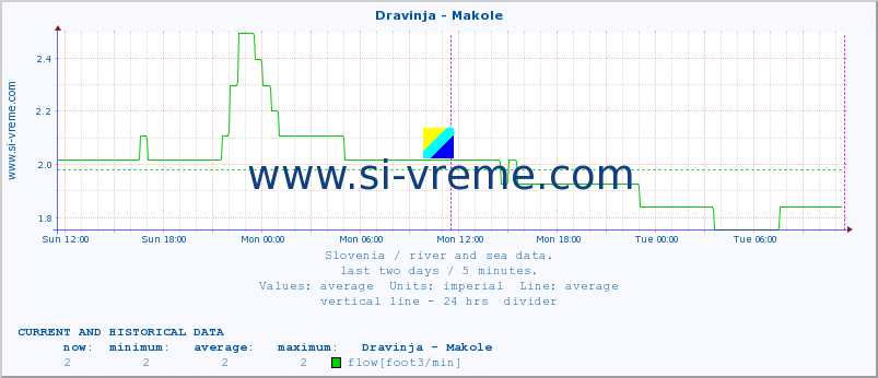  :: Dravinja - Makole :: temperature | flow | height :: last two days / 5 minutes.