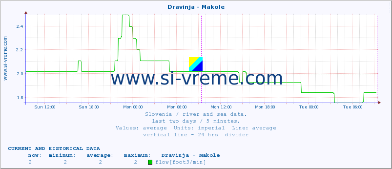  :: Dravinja - Makole :: temperature | flow | height :: last two days / 5 minutes.