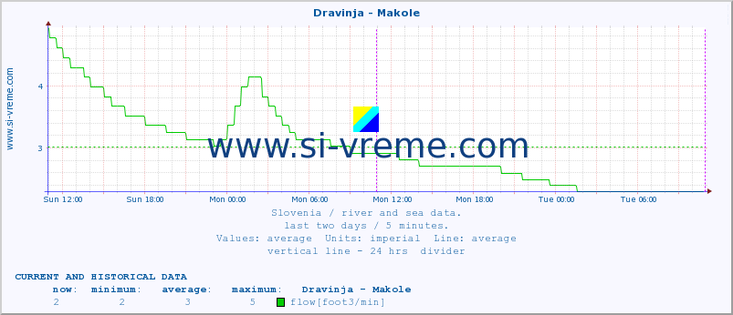  :: Dravinja - Makole :: temperature | flow | height :: last two days / 5 minutes.