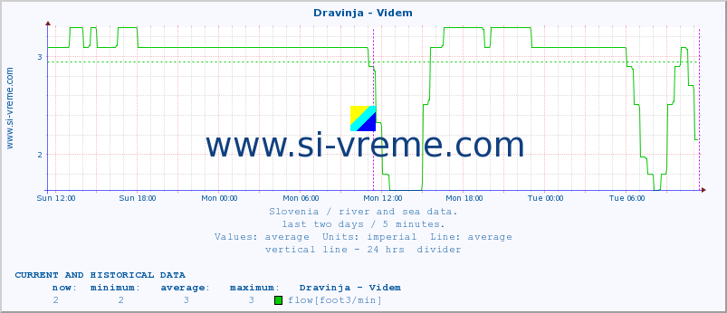  :: Dravinja - Videm :: temperature | flow | height :: last two days / 5 minutes.