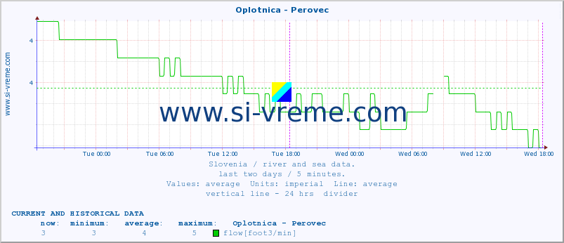  :: Oplotnica - Perovec :: temperature | flow | height :: last two days / 5 minutes.