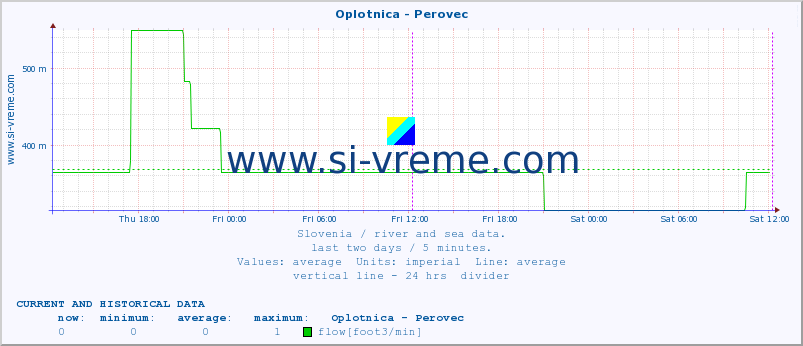  :: Oplotnica - Perovec :: temperature | flow | height :: last two days / 5 minutes.