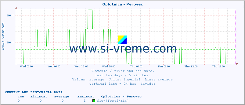  :: Oplotnica - Perovec :: temperature | flow | height :: last two days / 5 minutes.