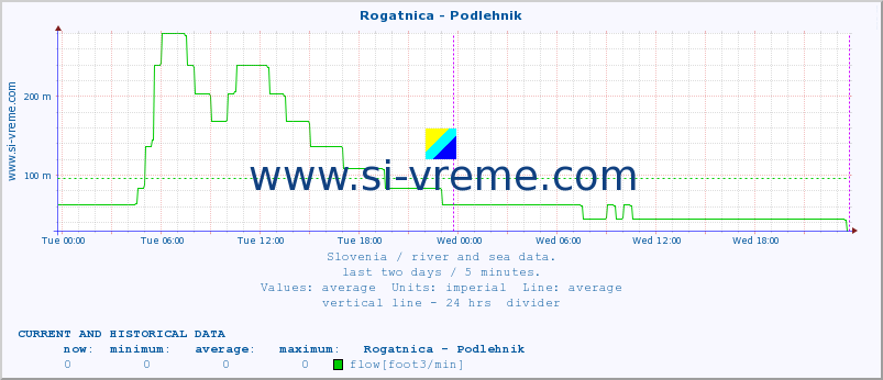  :: Rogatnica - Podlehnik :: temperature | flow | height :: last two days / 5 minutes.