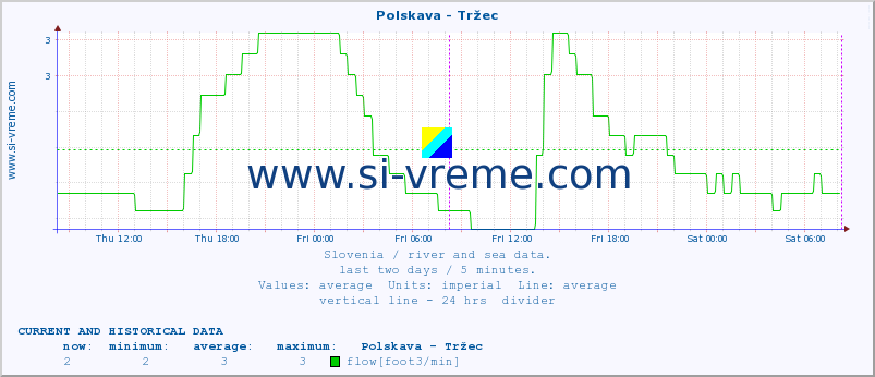  :: Polskava - Tržec :: temperature | flow | height :: last two days / 5 minutes.