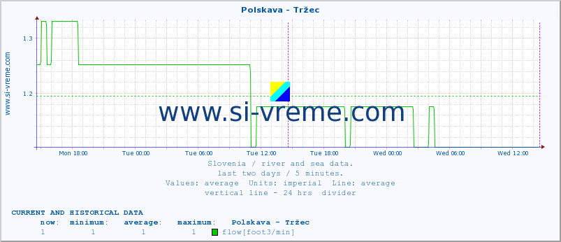  :: Polskava - Tržec :: temperature | flow | height :: last two days / 5 minutes.