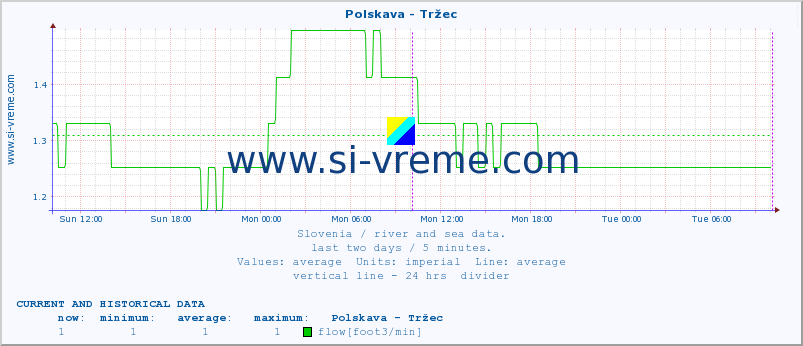  :: Polskava - Tržec :: temperature | flow | height :: last two days / 5 minutes.