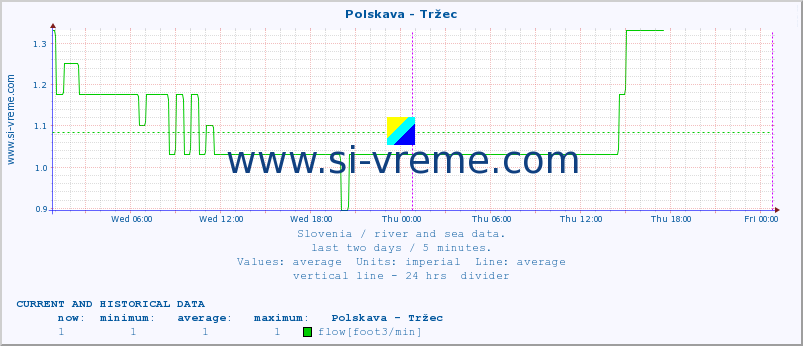  :: Polskava - Tržec :: temperature | flow | height :: last two days / 5 minutes.