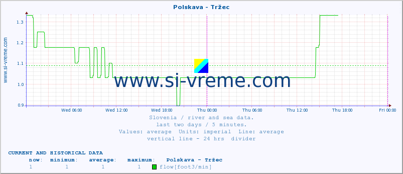  :: Polskava - Tržec :: temperature | flow | height :: last two days / 5 minutes.