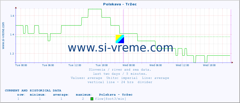  :: Polskava - Tržec :: temperature | flow | height :: last two days / 5 minutes.