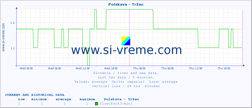  :: Polskava - Tržec :: temperature | flow | height :: last two days / 5 minutes.