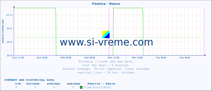  :: Pesnica - Ranca :: temperature | flow | height :: last two days / 5 minutes.