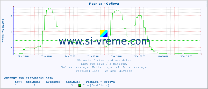  :: Pesnica - Gočova :: temperature | flow | height :: last two days / 5 minutes.