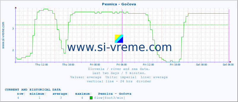  :: Pesnica - Gočova :: temperature | flow | height :: last two days / 5 minutes.