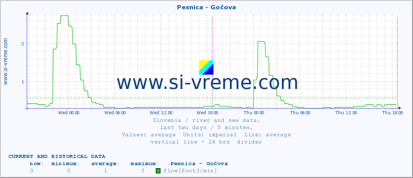  :: Pesnica - Gočova :: temperature | flow | height :: last two days / 5 minutes.