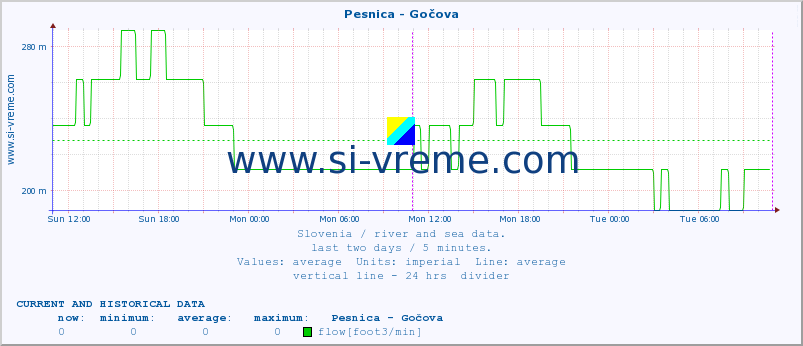  :: Pesnica - Gočova :: temperature | flow | height :: last two days / 5 minutes.