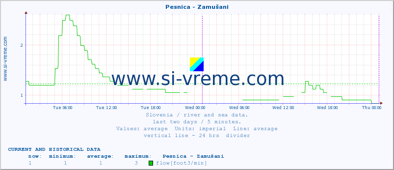  :: Pesnica - Zamušani :: temperature | flow | height :: last two days / 5 minutes.