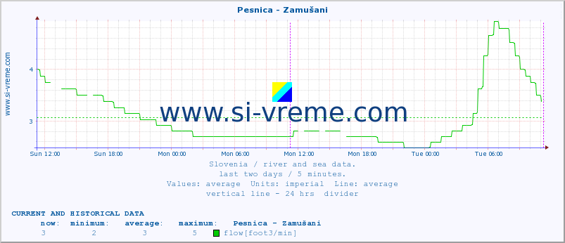  :: Pesnica - Zamušani :: temperature | flow | height :: last two days / 5 minutes.