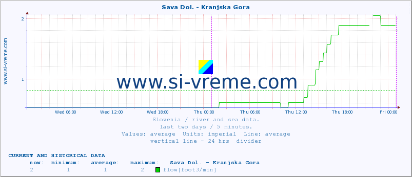  :: Sava Dol. - Kranjska Gora :: temperature | flow | height :: last two days / 5 minutes.