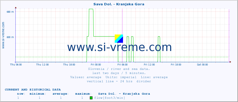  :: Sava Dol. - Kranjska Gora :: temperature | flow | height :: last two days / 5 minutes.